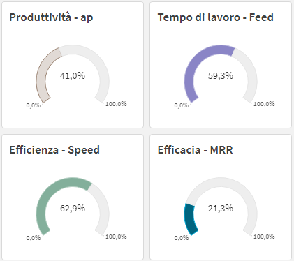 Indicatori di prestazione